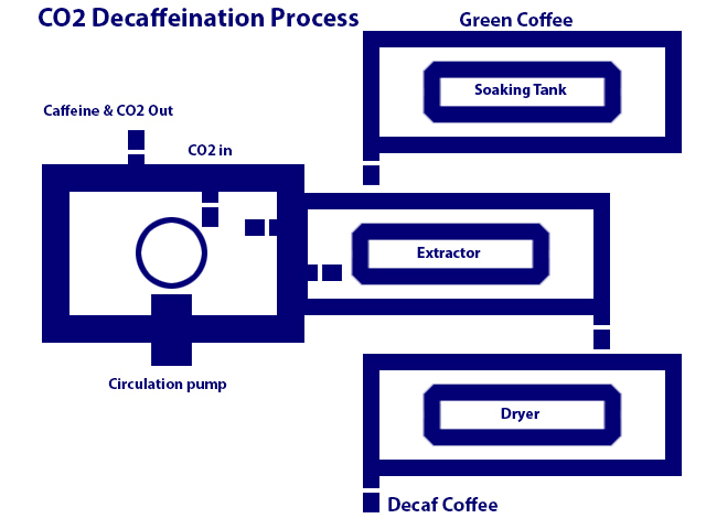 CO2 decaf coffee process